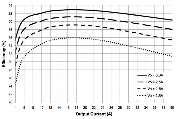 Efficiency curves for iP2005A Efficiency curves for iP2005A